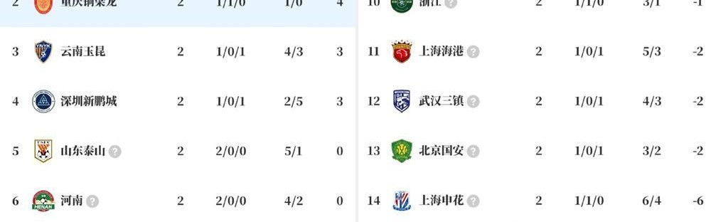 真人娱乐-罕见！中超喜欢成双结对，山东泰山也玩烟雾弹？河南队逆袭争冠