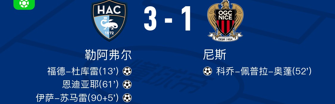 九游-勒阿弗尔3-1尼斯，伊萨-苏马雷1射1传，恩迪亚耶建功
