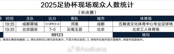官方网站-2025足协杯现场观众人数统计（半决赛） ​​​